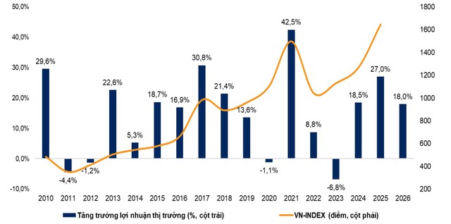 Công ty chứng khoán kỳ vọng VN-Index vượt ngưỡng 2.000 điểm năm 2026 - Ảnh 1.