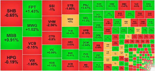 Chứng khoán ngày 9/2: 'Cổ đất' hút tiền, VN-Index đi ngang - Ảnh 1.