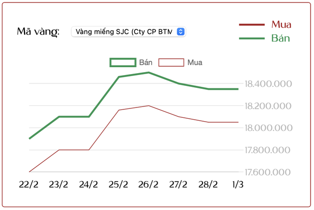 Cuối tuần (1/3): Nhà đầu tư vẫn "ôm chặt" vàng, lo ngại biến động bất ngờ - Ảnh 1.