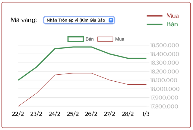 Cuối tuần (1/3): Nhà đầu tư vẫn "ôm chặt" vàng, lo ngại biến động bất ngờ - Ảnh 2.