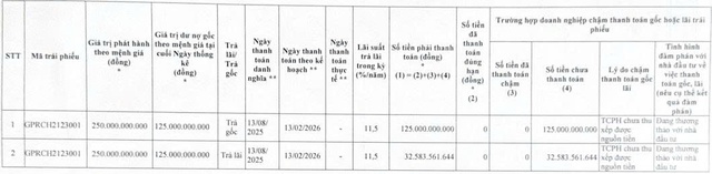 Bất động sản Gia Phú tiếp tục ‘khất nợ’ gốc, lãi trái phiếu - Ảnh 1.