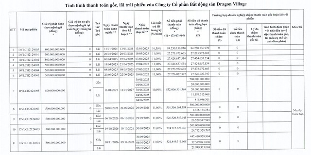 Dragon Village thanh toán hơn 3.100 tỷ đồng gốc, lãi trái phiếu - Ảnh 1.