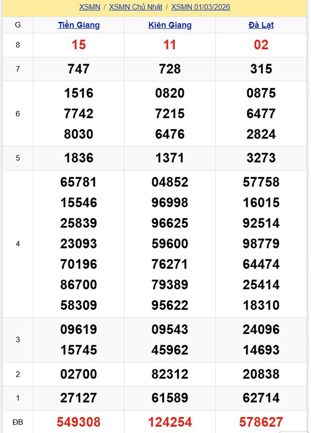Kết quả xổ số miền Nam hôm nay ngày 1/3/2026 - Ảnh 2.