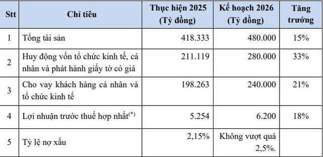 Nam A Bank đặt mục tiêu lãi trước thuế 6.200 tỷ đồng trong năm 2026 - Ảnh 1.