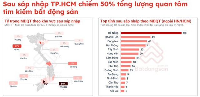 Chuyện gì đây: Phòng trọ TP.HCM được tìm kiếm tăng 130% đầu năm 2026, thị trường cho thuê sôi động trở lại - Ảnh 1.