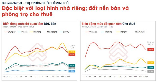 Chuyện gì đây: Phòng trọ TP.HCM được tìm kiếm tăng 130% đầu năm 2026, thị trường cho thuê sôi động trở lại - Ảnh 2.