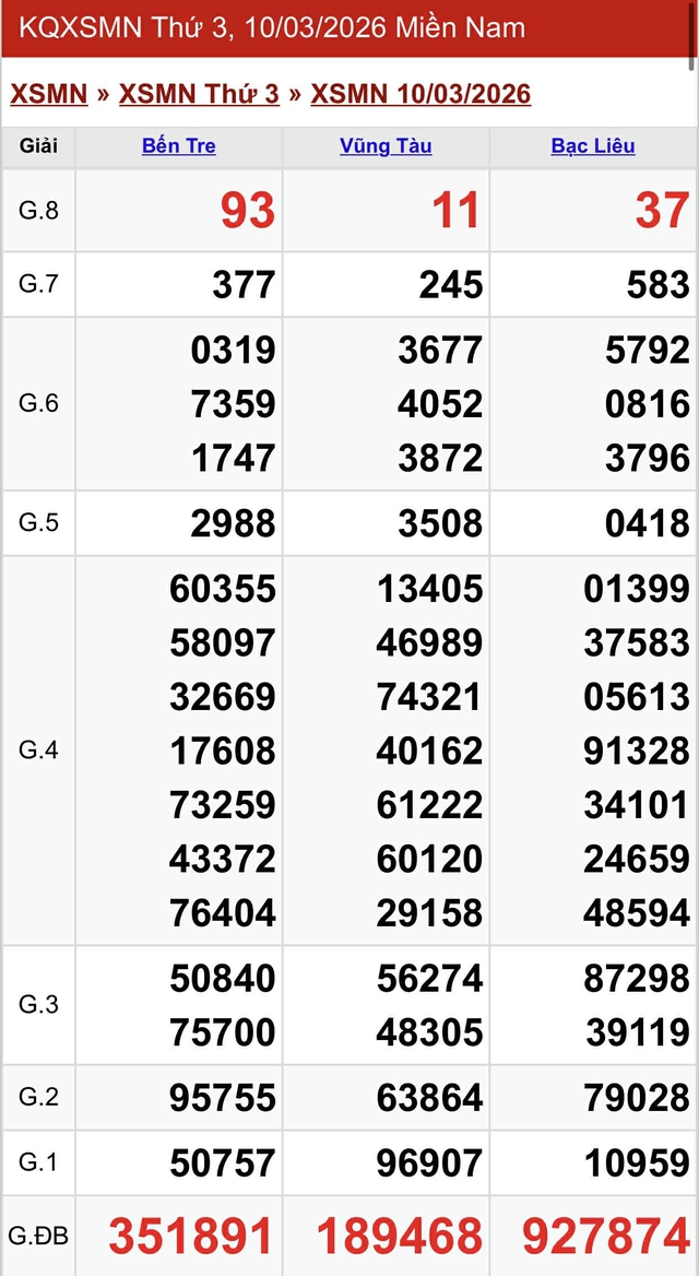 Kết quả xổ số miền Nam hôm nay ngày 10/3/2026 - Ảnh 2.