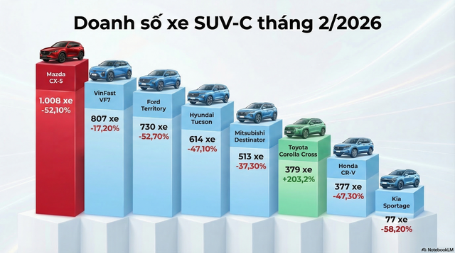 SUV hạng C giảm hơn 40% doanh số trong tháng 2 năm 2026, lý do là gì? - Ảnh 2.