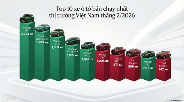 6 mẫu xe điện VinFast áp đảo danh sách 10 ô tô bán chạy nhất tháng 2/2026 - Ảnh 2.
