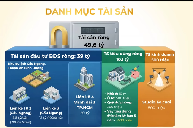 Tổng tài sản 50 tỷ đồng nhưng vẫn thiếu tiền tiêu hàng tháng: Chuyên gia chỉ ra điểm "chí mạng" khiến nhiều người "khóc trên đống của" - Ảnh 3.