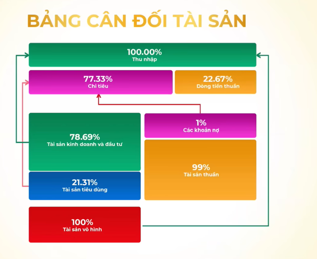 Tổng tài sản 50 tỷ đồng nhưng vẫn thiếu tiền tiêu hàng tháng: Chuyên gia chỉ ra điểm "chí mạng" khiến nhiều người "khóc trên đống của" - Ảnh 4.