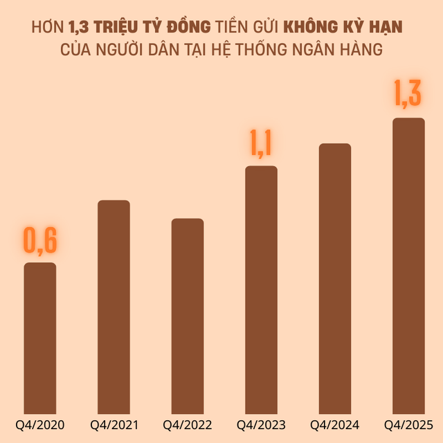 Lượng tiền "khủng" hơn 1,3 triệu tỷ đồng gửi ở ngân hàng với lãi suất gần bằng 0 - Ảnh 1.