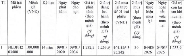 Năng lượng Bắc Phương mua lại một phần trái phiếu trước hạn - Ảnh 1.