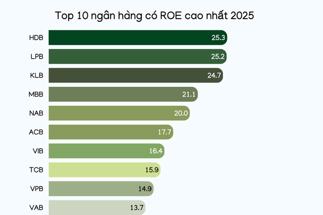 Cổ đông ngân hàng nào yên tâm nhất năm nay? - Ảnh 2.