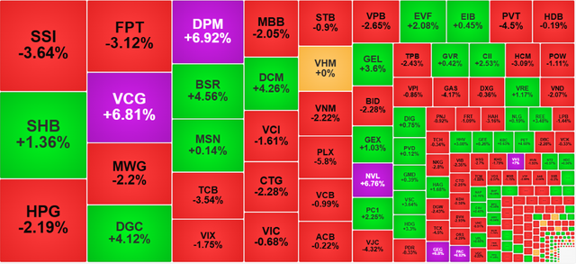 Chứng khoán ngày 12/3: VN-Index 'quay đầu' giảm sau 2 phiên hồi phục - Ảnh 1.