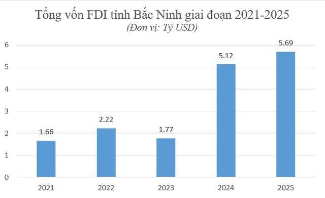 Lọt ‘mắt xanh’ đại bàng Trung Quốc cho dòng vốn hơn 3 tỷ USD, kinh tế tỉnh sát vách Hà Nội tăng trưởng ấn tượng thế nào? - Ảnh 2.