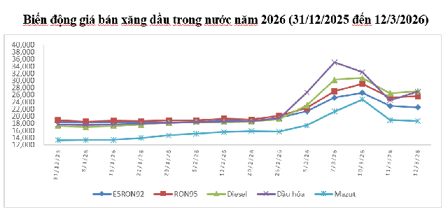 Điều hành giá xăng dầu kết hợp giữa việc bình ổn và điều chỉnh giá trong nước - Ảnh 2.