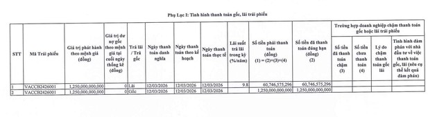 Việt An thanh toán hơn 1.300 tỷ đồng gốc, lãi trái phiếu- Ảnh 1.
