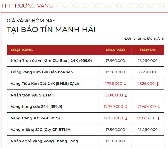 Sáng 14/3: Giá vàng đồng loạt giảm mạnh - Ảnh 1.