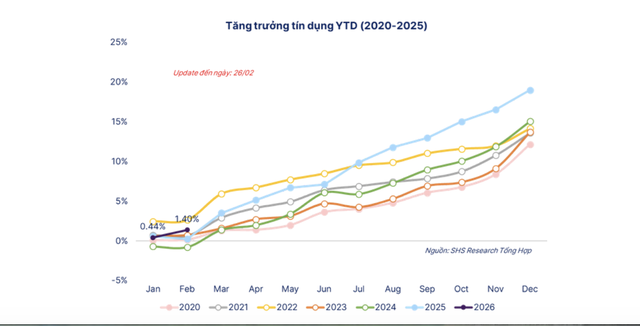 Tín dụng tăng chậm dù thanh khoản dư thừa: Tín hiệu thận trọng từ phía Nhà điều hành? - Ảnh 1.