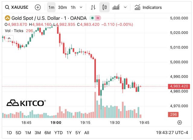 Ngày 16/3: Giá vàng vừa mở cửa tuần đã tiếp tục giảm - Ảnh 2.