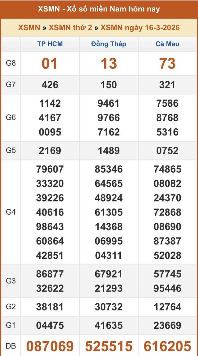 Kết quả xổ số miền Nam hôm nay ngày 16/3/2026 - Ảnh 2.