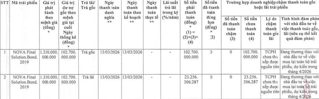 Công ty con của Novaland chậm thanh toán gần 126 tỷ đồng gốc, lãi trái phiếu - Ảnh 1.