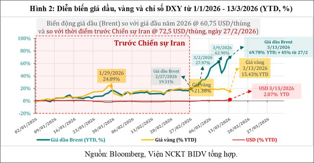 Đánh giá nhanh tác động của chiến sự tại Iran đối với kinh tế thế giới và Việt Nam - Ảnh 2.