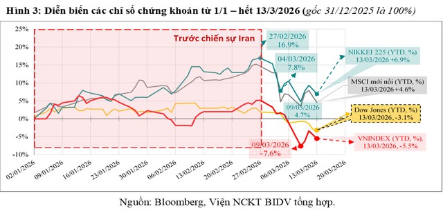 Đánh giá nhanh tác động của chiến sự tại Iran đối với kinh tế thế giới và Việt Nam - Ảnh 3.