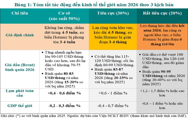 Đánh giá nhanh tác động của chiến sự tại Iran đối với kinh tế thế giới và Việt Nam - Ảnh 4.