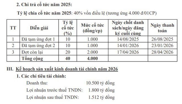 Chủ hãng sữa Fami 'cài số lùi' lợi nhuận năm 2026, chia cổ tức tiền mặt 40% - Ảnh 1.