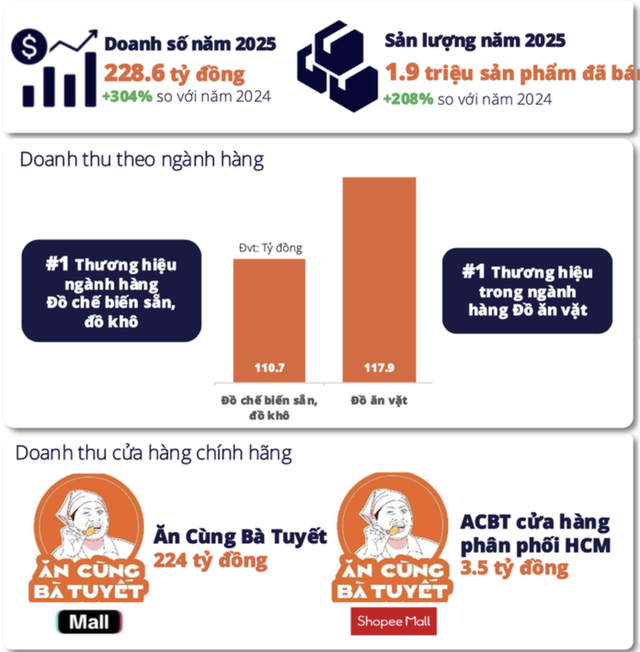 Người phụ nữ bán đồ ăn vặt thu 260 tỷ đồng mỗi năm trên sàn thương mại điện tử - Ảnh 1.
