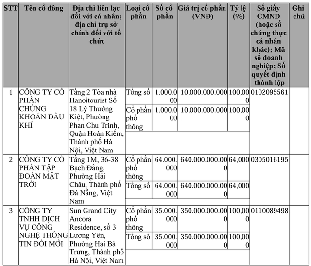 Sun Group góp 640 tỷ đồng lập công ty tài sản số - Ảnh 1.