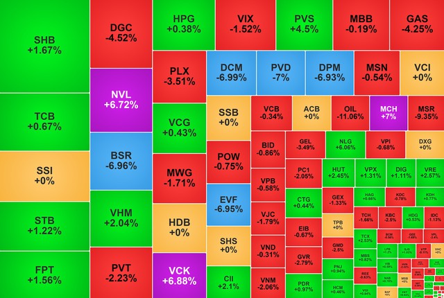 Chứng khoán ngày 16/3: Nhóm dầu khí bị bán mạnh, VN-Index giảm nhẹ - Ảnh 1.