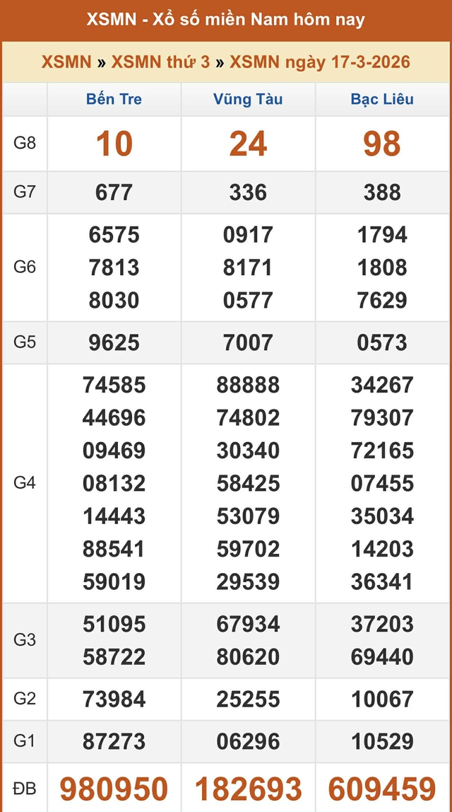 Kết quả xổ số miền Nam hôm nay ngày 17/3/2026 - Ảnh 2.