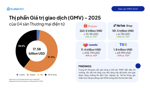 Từ giấc mơ kỳ lân đến thị phần dưới 1%: Vì sao Tiki trở thành "người vô hình" trong cuộc đua thương mại điện tử? - Ảnh 3.