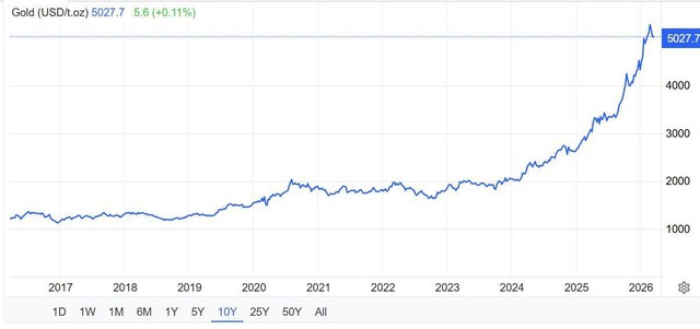 "Vàng không còn là 'hầm trú ẩn' an toàn? Chuyên gia nhắc lại bài học mua đỉnh, chờ 10 năm mới hòa vốn của nhiều nhà đầu tư - Ảnh 2.