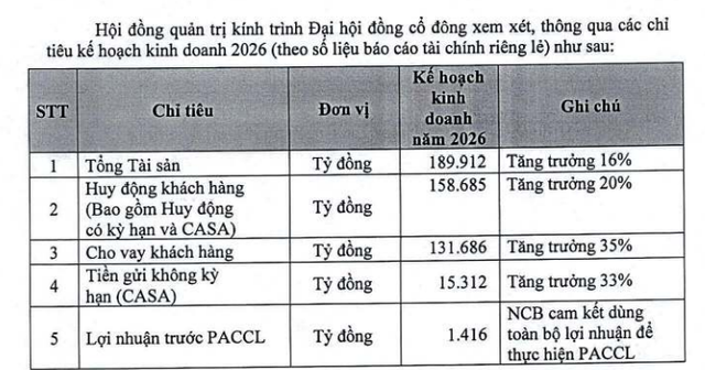 Một ngân hàng lên kế hoạch tăng trưởng cho vay 35% trong năm 2026 - Ảnh 2.