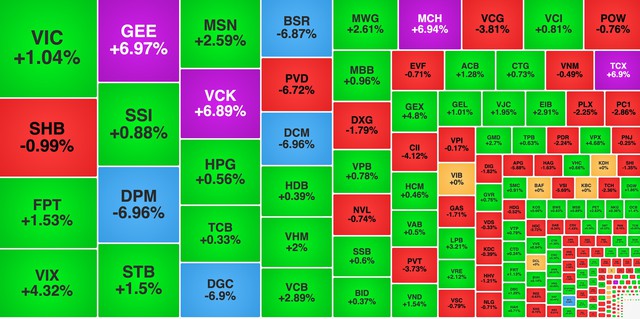 Chứng khoán ngày 17/3: DGC giảm sàn, VN-Index lấy lại đà tăng - Ảnh 1.