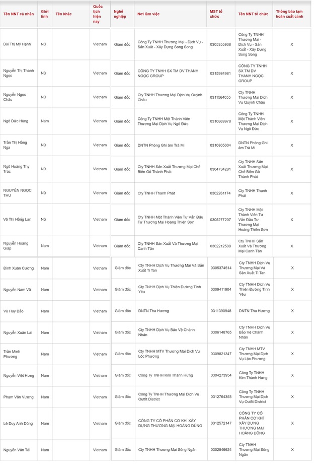 7 nữ Giám đốc, 11 nam Doanh nhân có tên sau bị Tạm hoãn xuất cảnh - Ảnh 2.