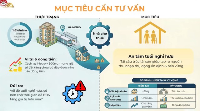 Sở hữu bất động sản 30 tỷ nhưng vẫn đi thuê nhà, cặp vợ chồng U70 lộ sai lầm khiến lợi suất "lẹt đẹt" 1,6% - Ảnh 4.