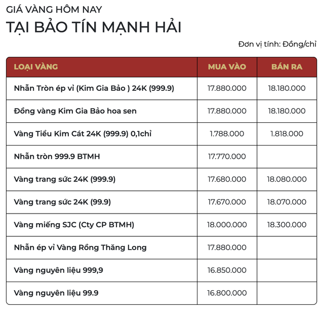 Sáng 19/3: Vàng thế giới giảm kỷ lục, vàng trong nước vừa mở cửa đã mất 1 triệu đồng/lượng - Ảnh 1.