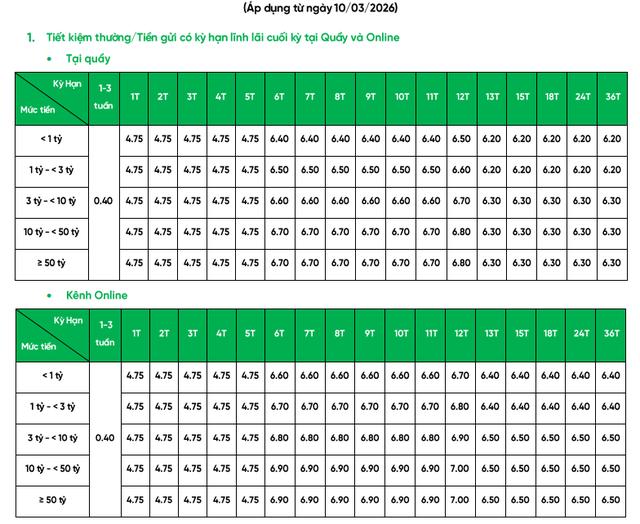 Bốn ngân hàng lớn đồng loạt tăng lãi suất tiết kiệm trong tháng 3  - Ảnh 4.