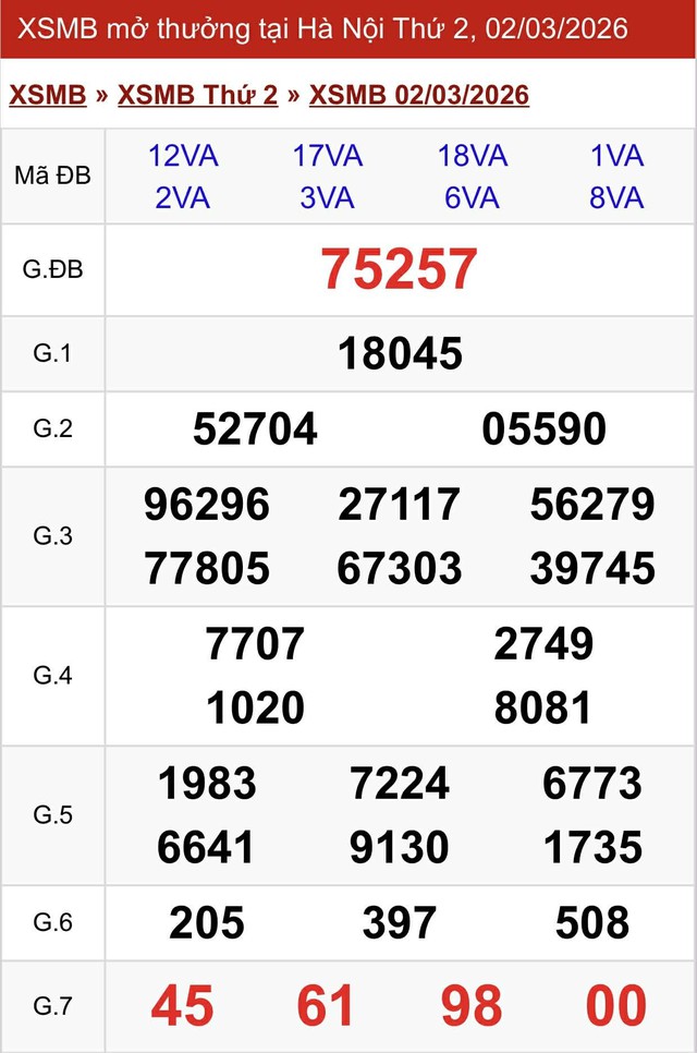 Kết quả xổ số miền Bắc hôm nay ngày 2/3/2026 - Ảnh 2.
