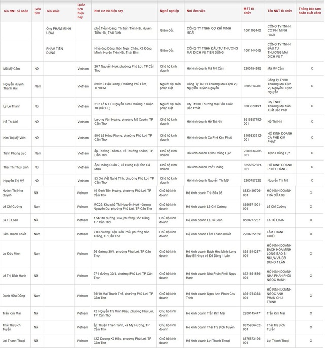 20 Giám đốc, Chủ hộ kinh doanh có tên sau bị tạm hoãn xuất cảnh - Ảnh 2.