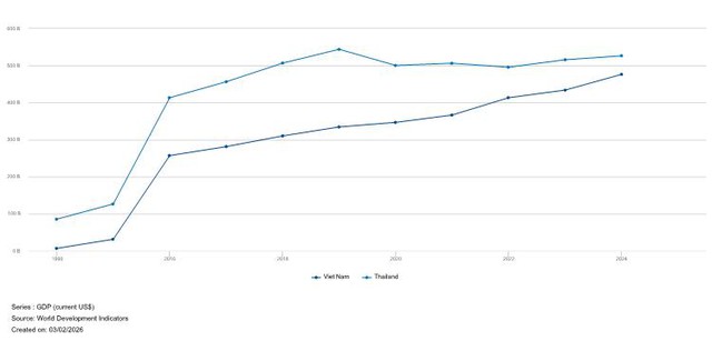 Chuyên gia Thái Lan thừa nhận: "Việt Nam từng 'thua xa' ở nhiều lĩnh vực, những chỉ khoảng 2 năm nữa, kinh tế nước này sẽ vượt qua Thái Lan" - Ảnh 2.