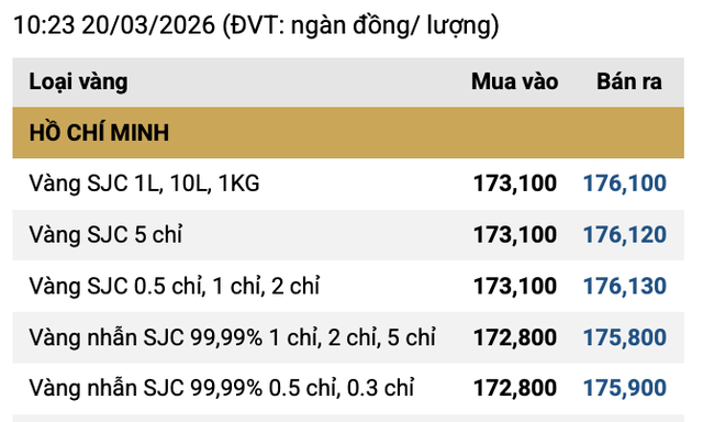 Sáng 20/3: Giá vàng SJC, vàng nhẫn bất ngờ đảo chiều tăng  - Ảnh 1.
