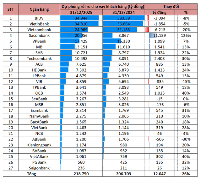 Dự phòng rủi ro cho vay của một ngân hàng tư nhân tăng vọt lên hơn 20.000 tỷ - Ảnh 1.