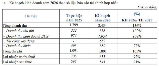 Becamex IJC đặt mục tiêu lợi nhuận 'đi lùi' - Ảnh 1.