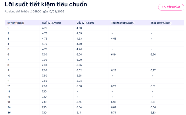 Một ngân hàng huy động lãi suất 8,4% cho số tiền gửi chỉ từ 100.000 đồng - Ảnh 2.